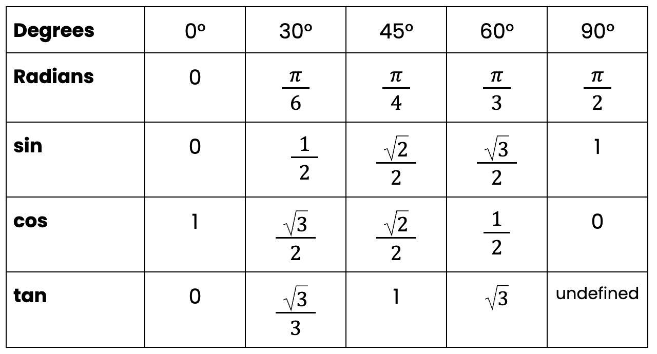 Trig values table